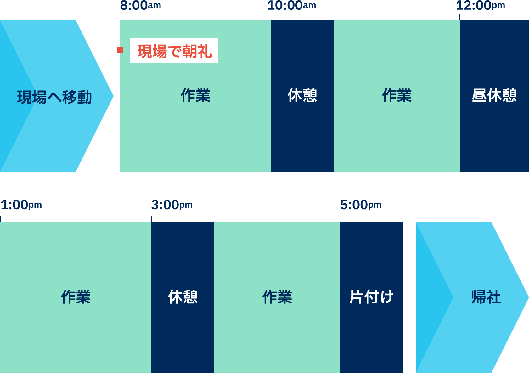 工事現場の一日のスケジュール